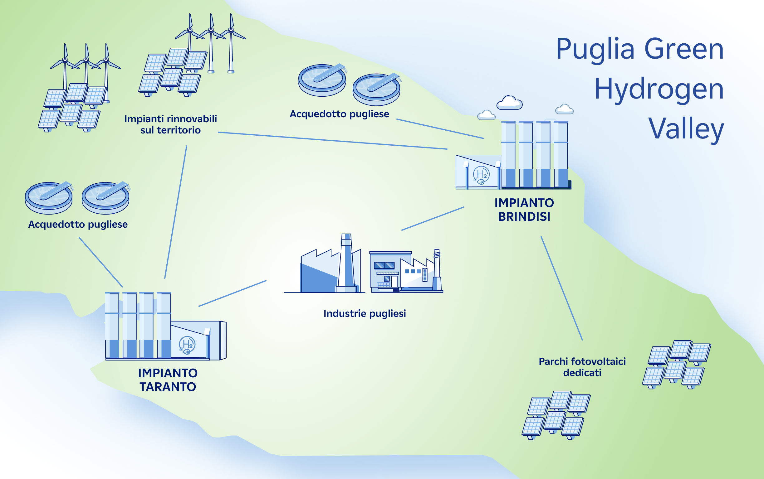 Puglia Green Hydrogen Valley