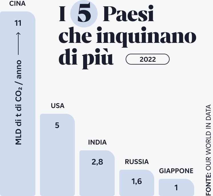 Transizione energetica