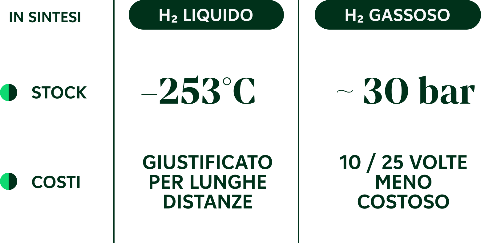 idrogeno verde